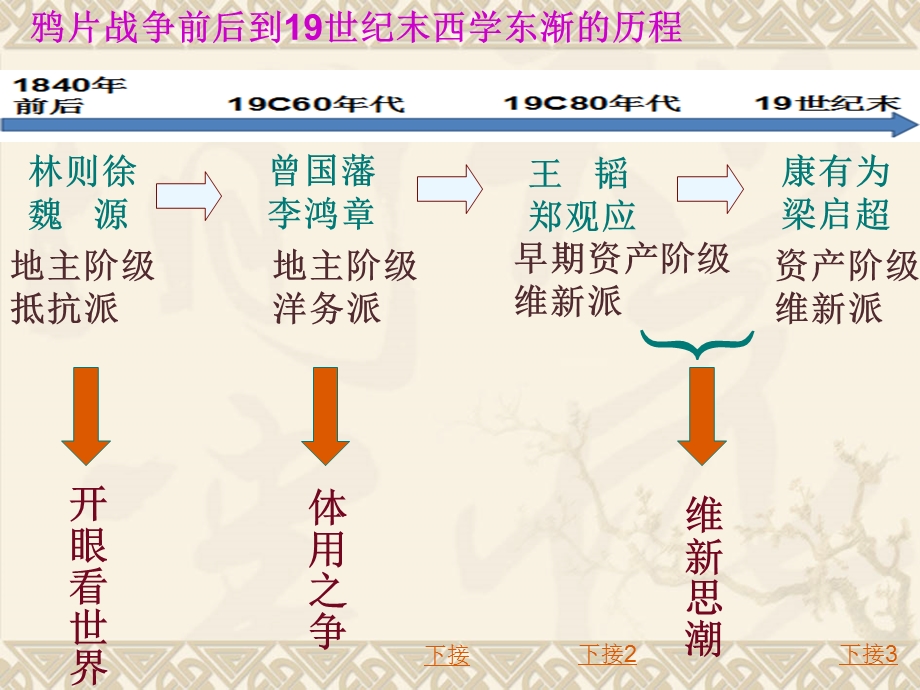 必修三第五单元第20课《西学东渐》优秀教学课件(23张).ppt_第3页