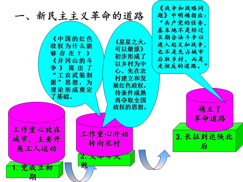 毛概23新民主主义革命的道路和基本经验课件.ppt_第3页