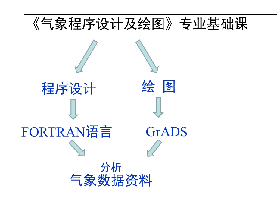 气象程序设计及绘图期末复习课件.ppt_第3页