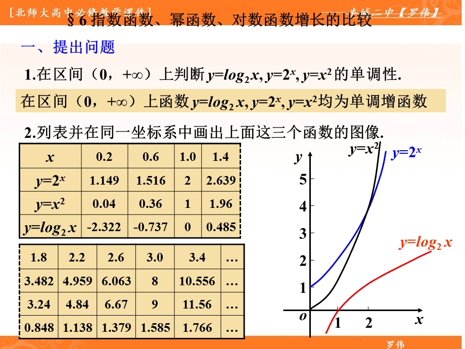 指数函数、幂函数、对数函数增长比较ppt课件.ppt_第2页