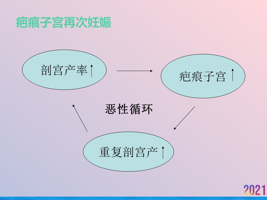 疤痕子宫妊娠及凶险前置胎盘2021推荐课件.ppt_第2页