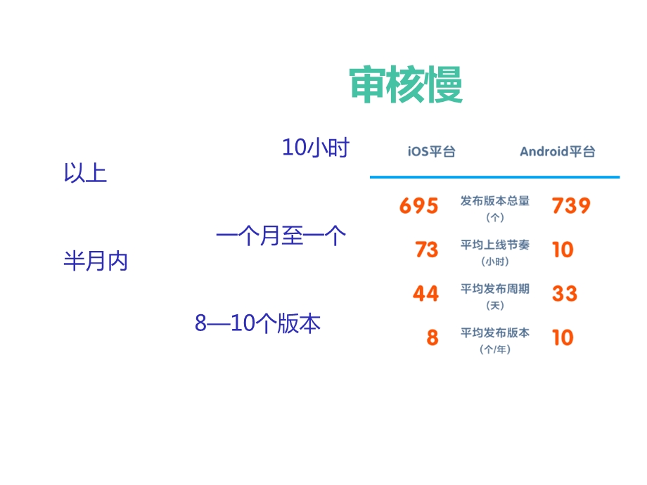 应用升级进阶之路.pptx_第3页