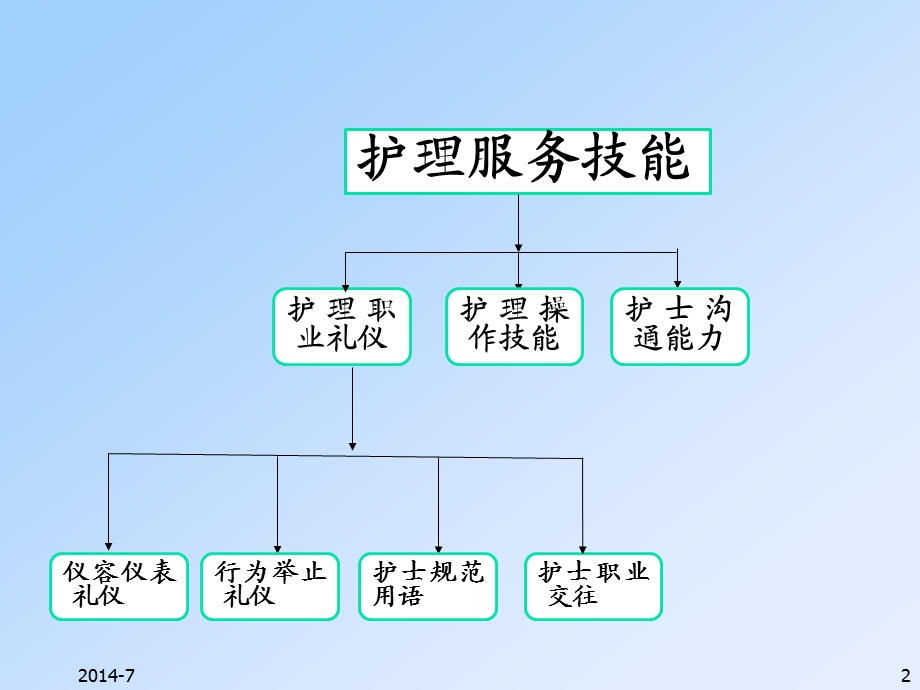 护士服务礼仪与服务技巧概论课件.ppt_第2页