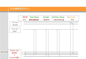 拉曼光谱原理和图解ppt课件.ppt