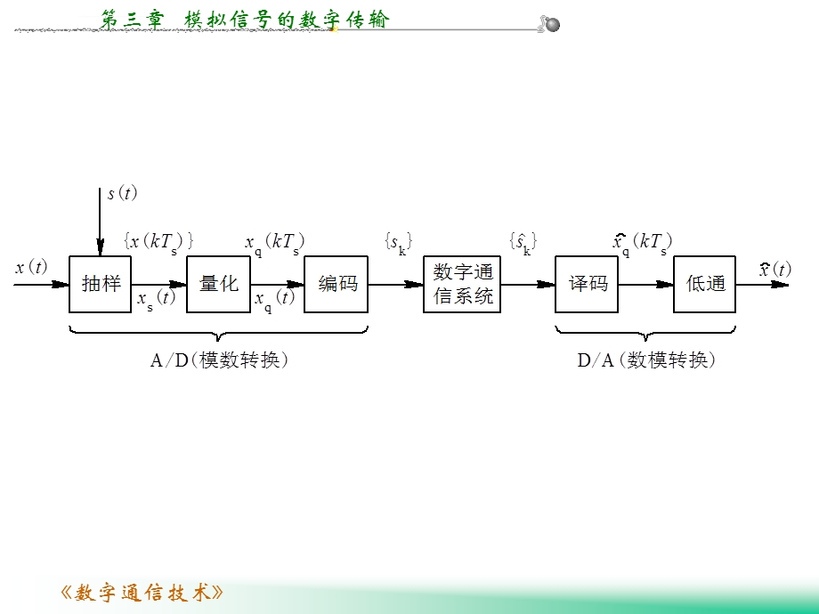 数字通信技术ppt课件.ppt_第3页