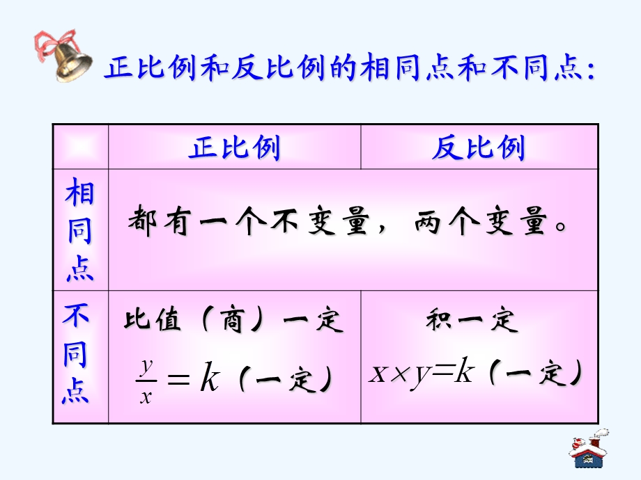 数学人教版六年级下册正比例和反比例(复习课)ppt课件.ppt_第2页