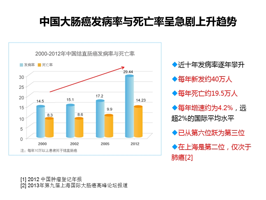 大肠癌的预防与筛查课件.ppt_第3页