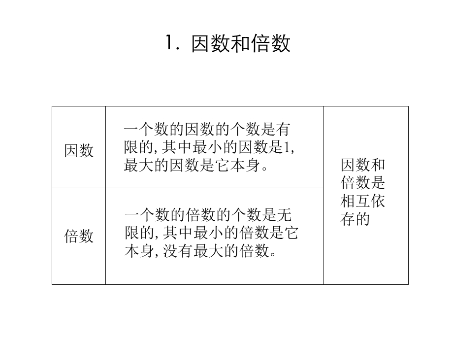 小学六年级数学总复习《因数和倍数》ppt课件.ppt_第2页