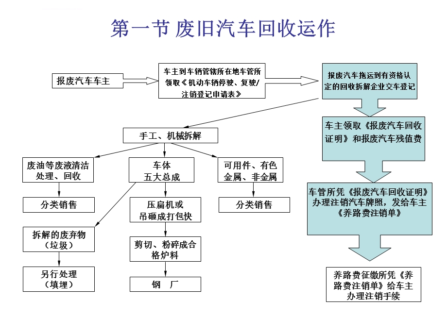 废旧汽车回收与拆解ppt课件.ppt_第2页