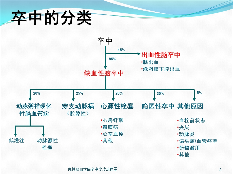 急性缺血性脑卒中诊治流程图培训课件.ppt_第2页