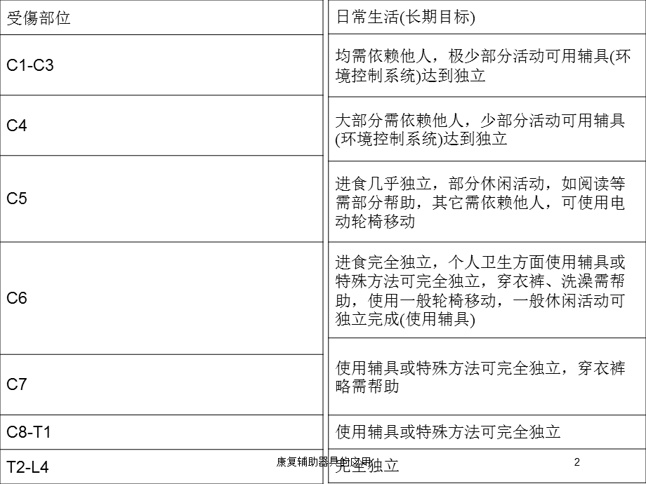 康复辅助器具的应用培训课件.ppt_第2页