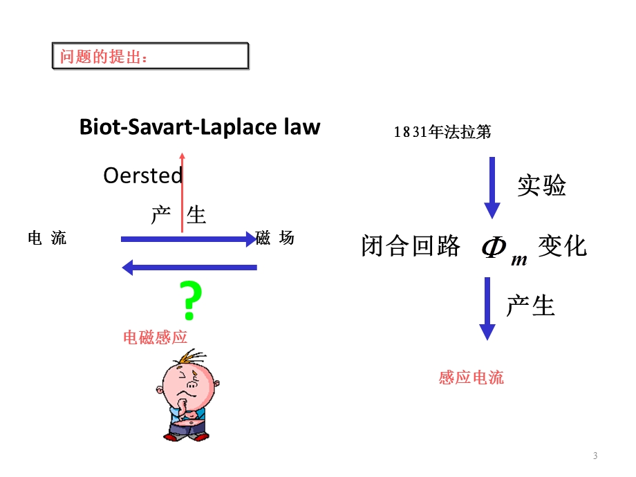 电磁感应与暂态过程课件.ppt_第3页