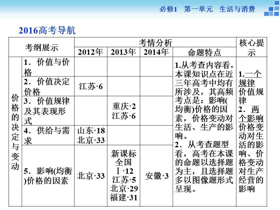 政治大一轮复习课件必修1第1单元第2课多变的价格.ppt_第2页