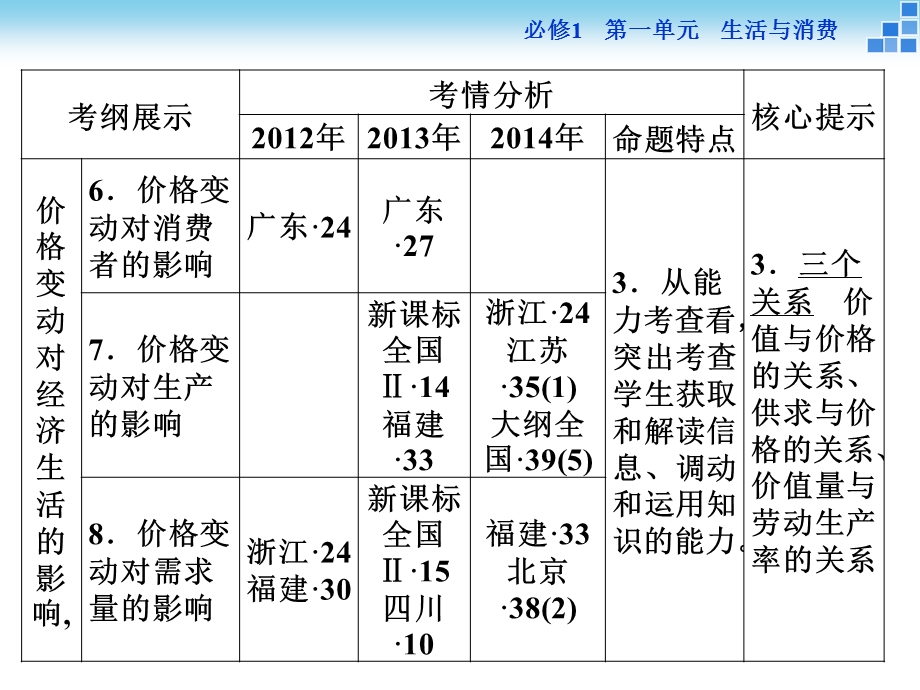 政治大一轮复习课件必修1第1单元第2课多变的价格.ppt_第3页