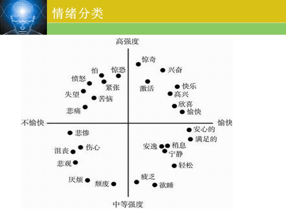 情绪的脑机制ppt课件.pptx_第3页