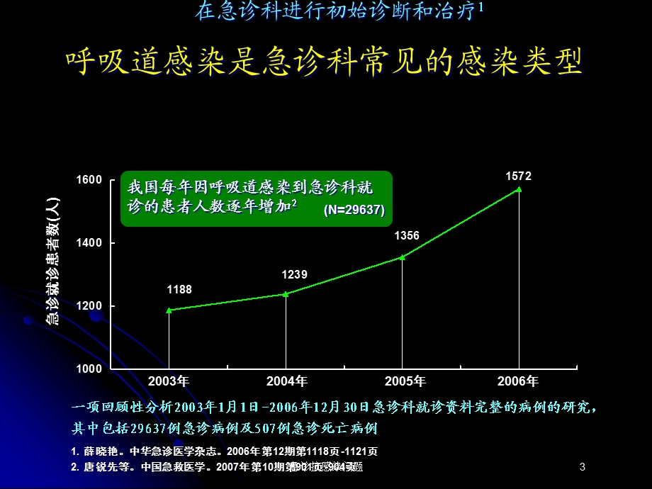 急诊抗感染问题培训课件.ppt_第3页