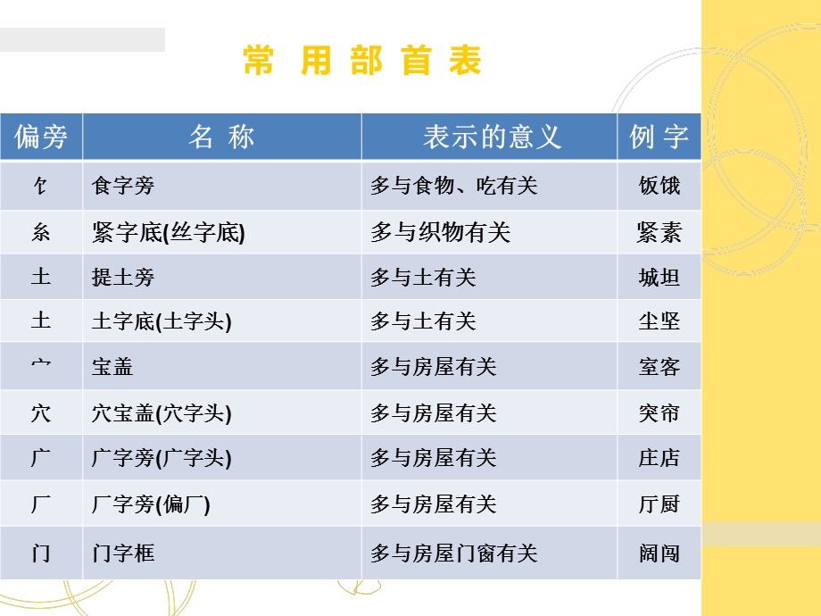 常用部首偏旁汉字规则笔顺表ppt课件.ppt_第2页