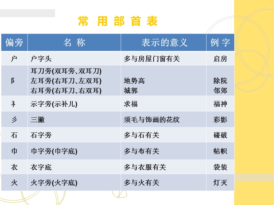 常用部首偏旁汉字规则笔顺表ppt课件.ppt_第3页