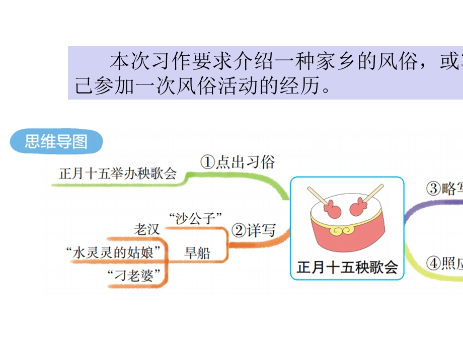 小学六年级语文下册家乡的风俗课件ppt.pptx_第2页