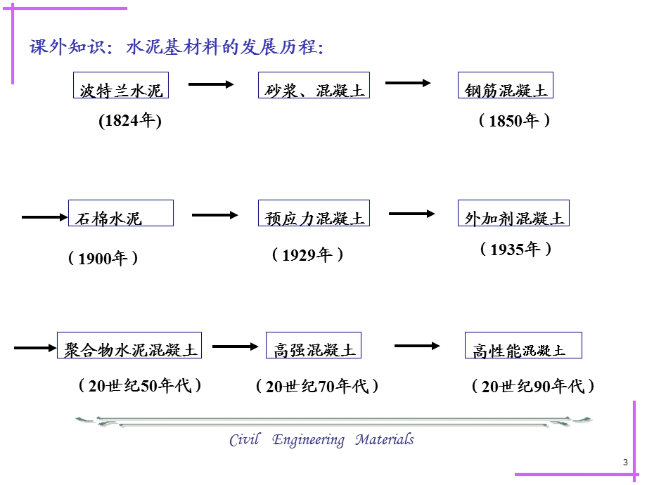 建筑材料水泥ppt课件.ppt_第3页