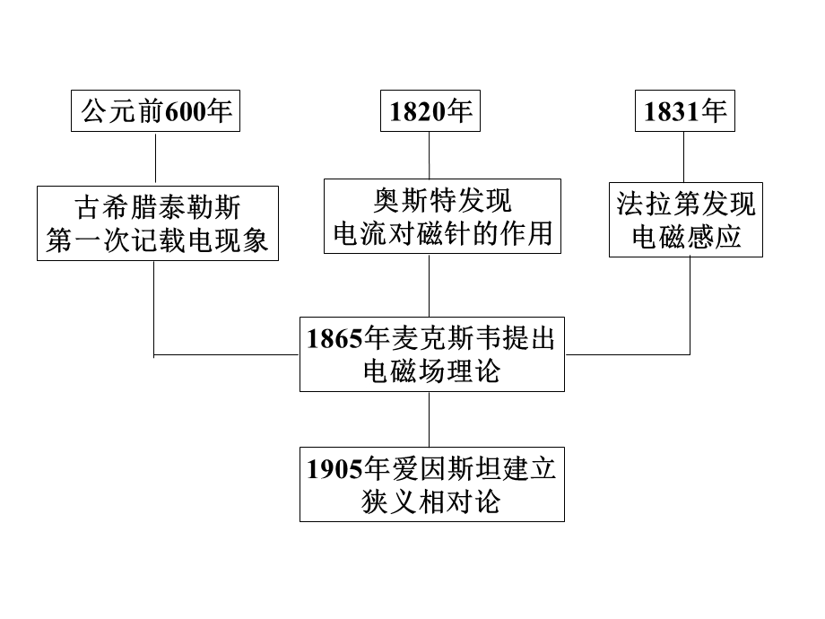 大学物理静电场幻灯片课件.ppt_第2页