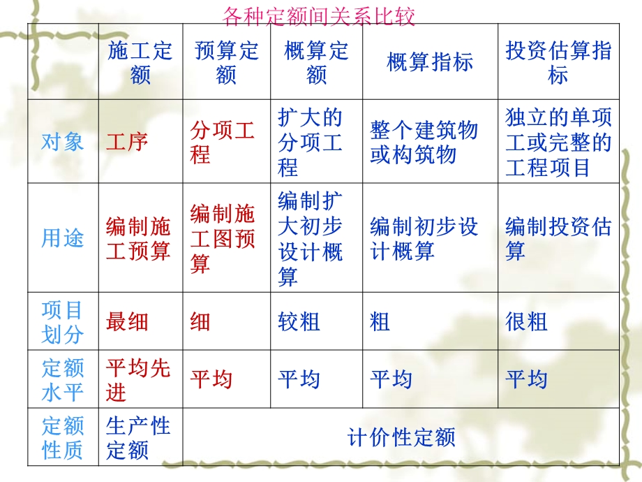 工程造价基础知识部分讲义课件.ppt_第3页