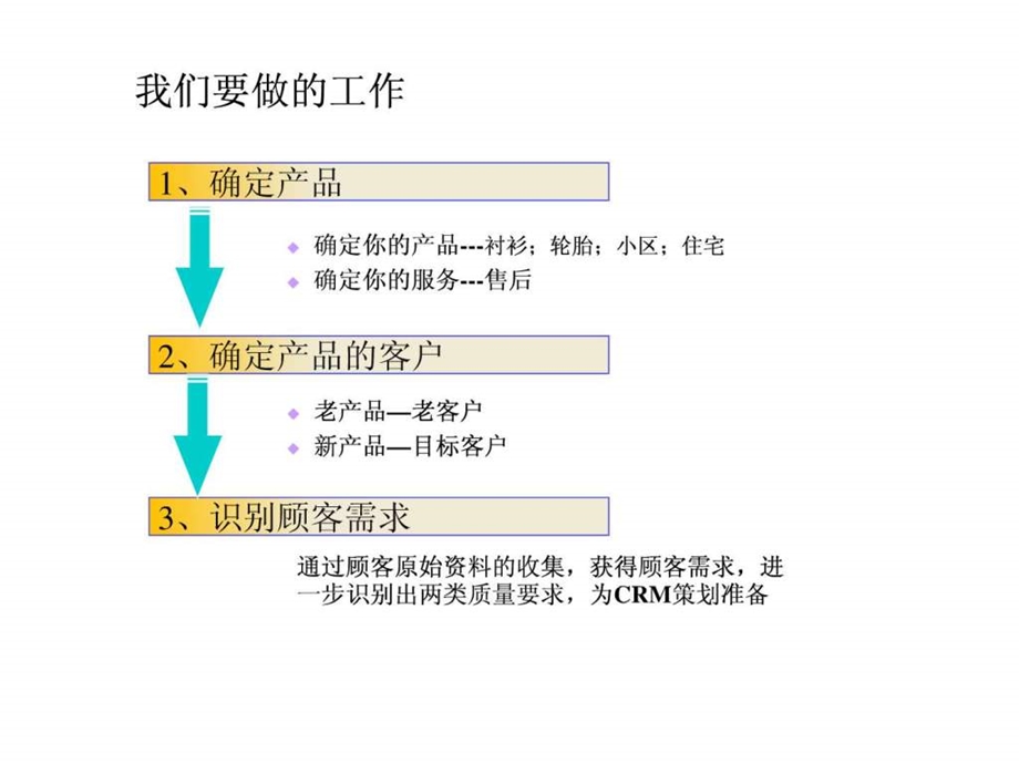 客户关系管理顾客需求的识别课件.pptx_第2页