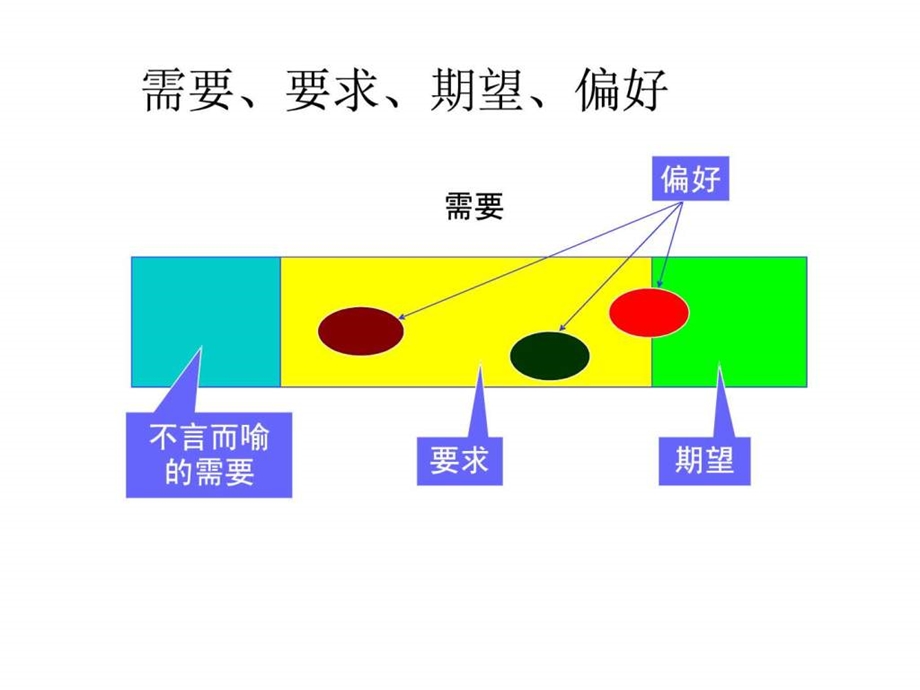 客户关系管理顾客需求的识别课件.pptx_第3页