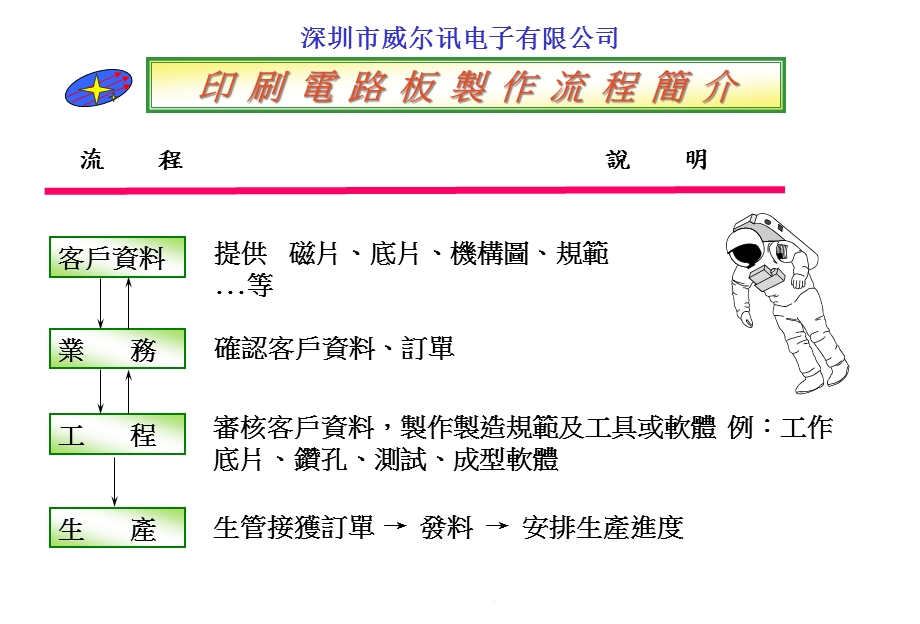 某电子印刷电路板的制作工艺流程课件.pptx_第1页