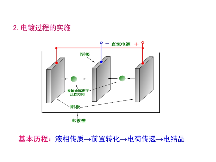 应用电化学4 1 金属电沉积和电镀原理ppt课件.ppt_第3页