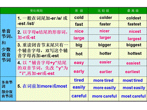 形容词比较级最高级变化规则ppt课件.ppt