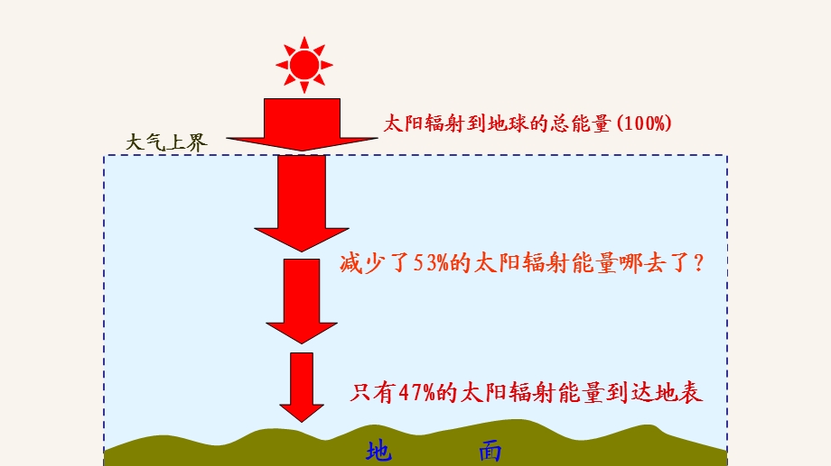 新教材中图版高一地理必修一21大气的热状况与大气运动课件.pptx_第2页