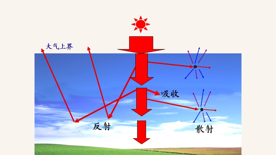 新教材中图版高一地理必修一21大气的热状况与大气运动课件.pptx_第3页