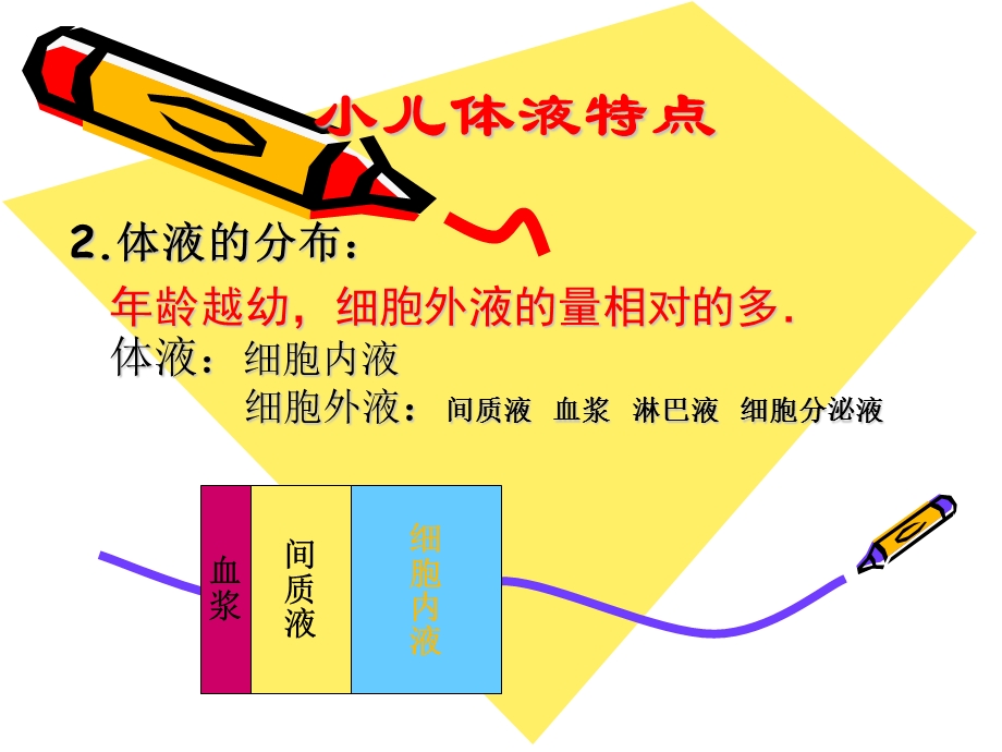 小儿液体疗法及护理ppt课件.ppt_第3页