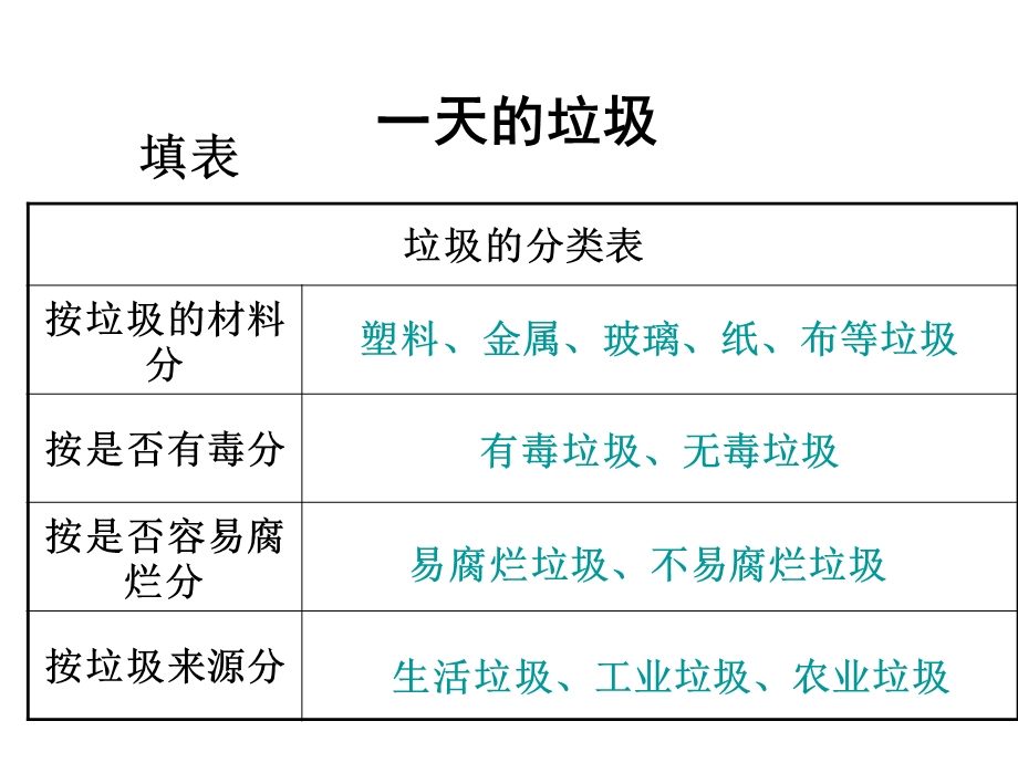 小学科学六年级下册第四单元复习课：环境与我们ppt课件.ppt_第2页