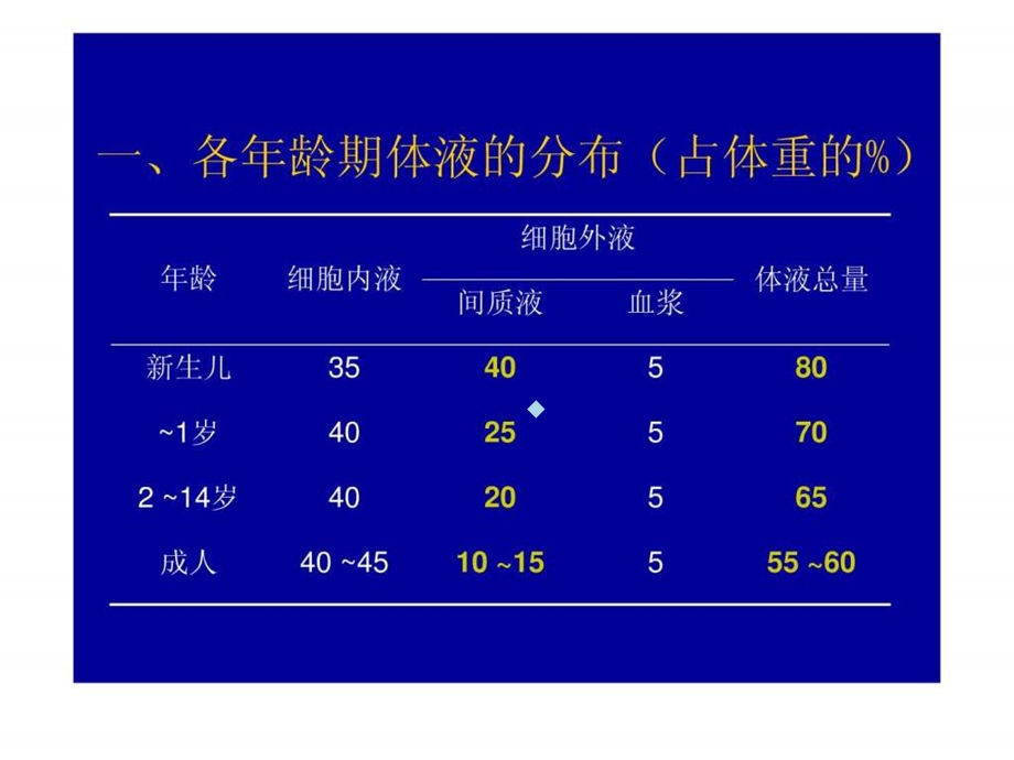 小儿液体平衡的特点和液体疗法ppt课件.ppt_第3页