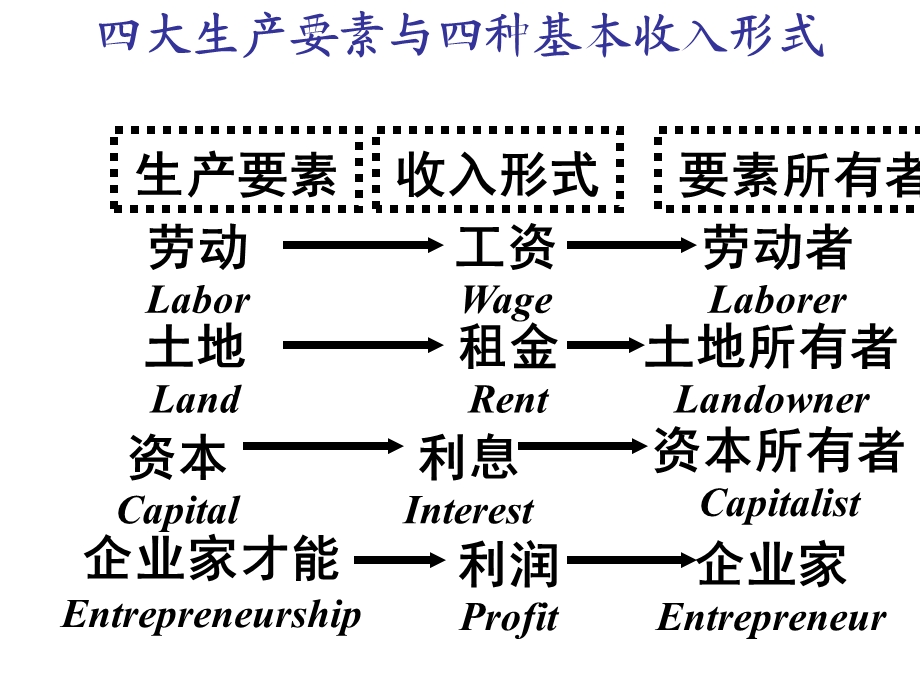 微观经济学生产要素市场分析解析ppt课件.ppt_第3页