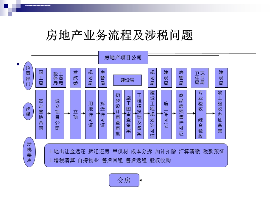 房地产开发项目财税疑难问题处理ppt课件.ppt_第3页