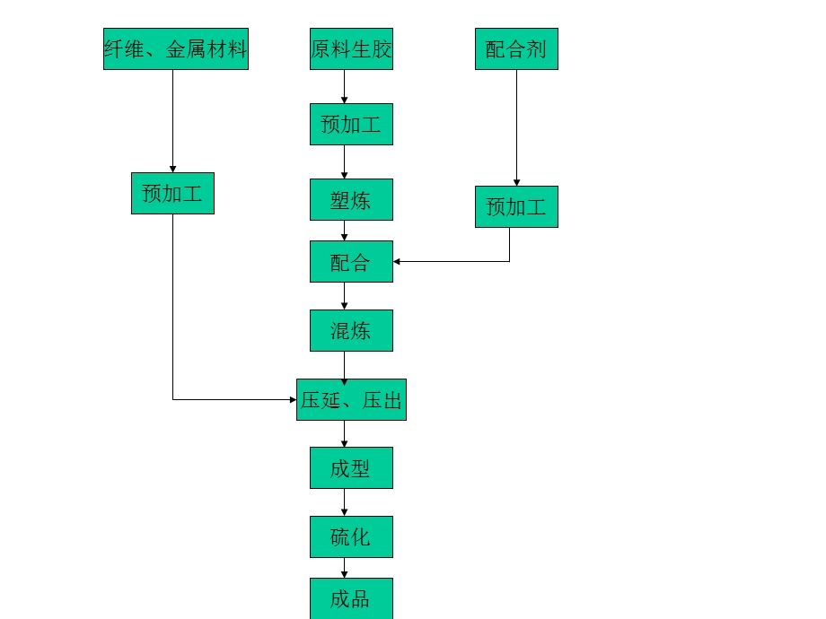 废旧橡胶制品及其资源化利用1演示文稿课件.pptx_第3页