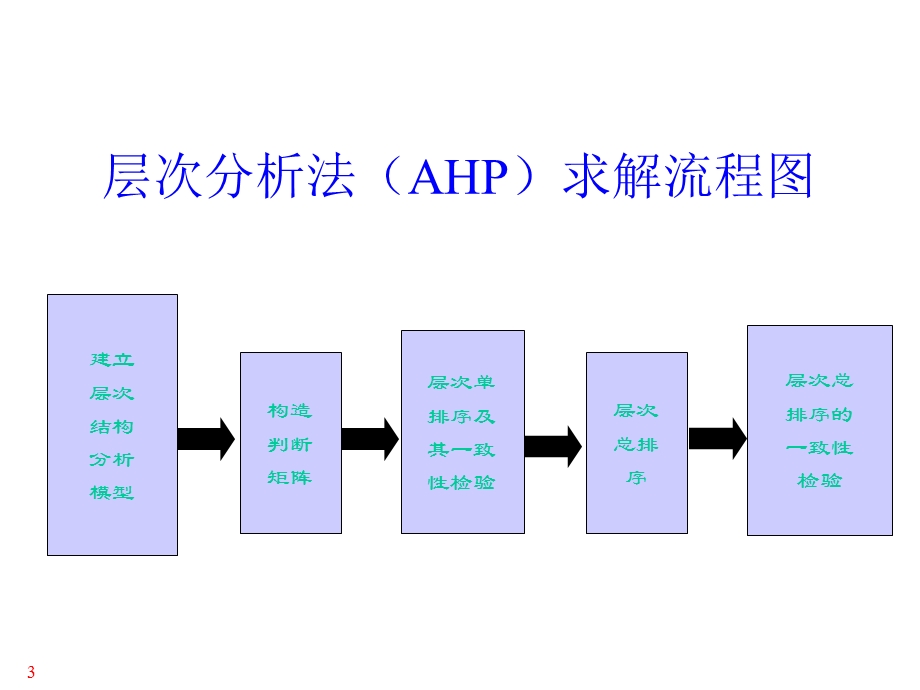 层次分析法及模糊综合评价建模方法课件.ppt_第3页