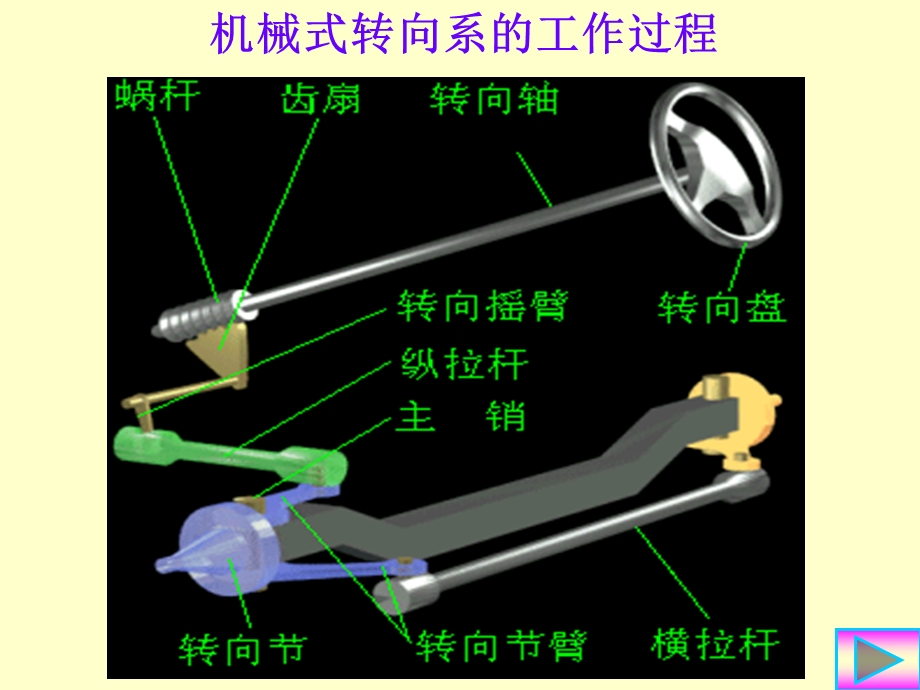 汽车构造课件转向系.ppt_第2页