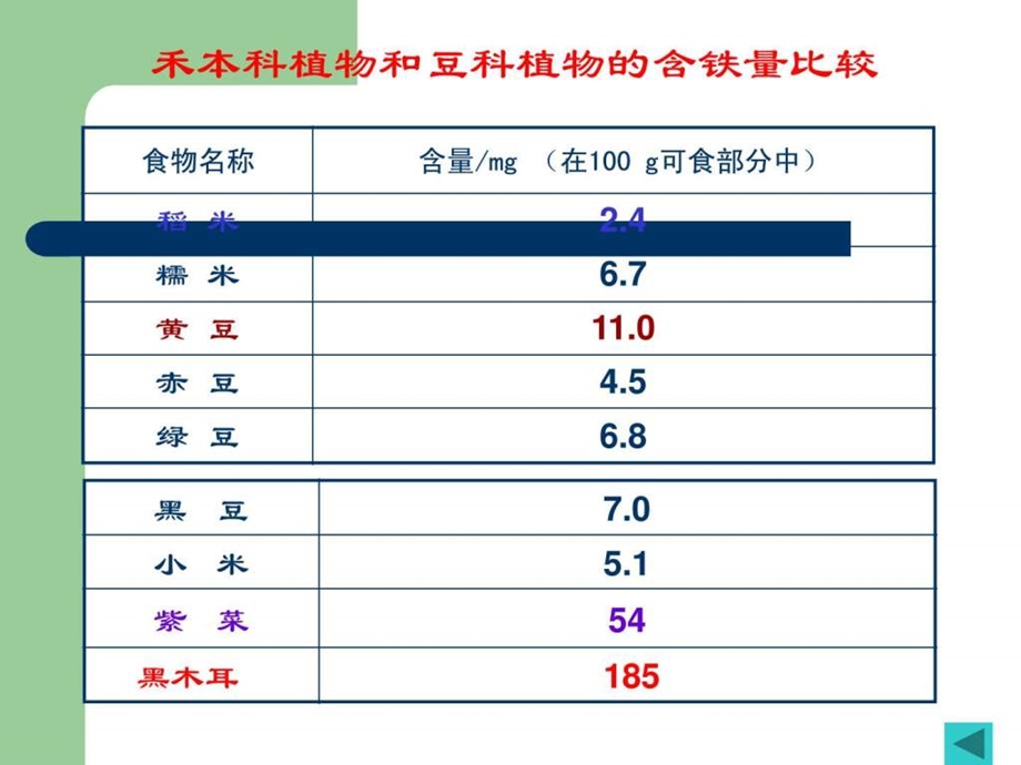 植物中铁的作用及缺铁症状课件.ppt_第3页