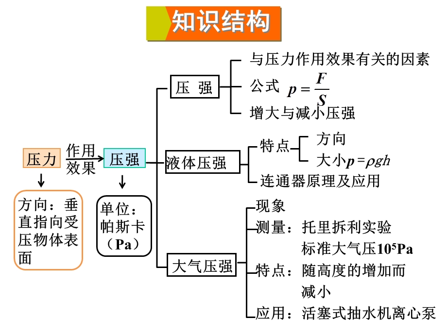 教科版八年级下册《第9章压强》复习课件(共35张).ppt_第2页