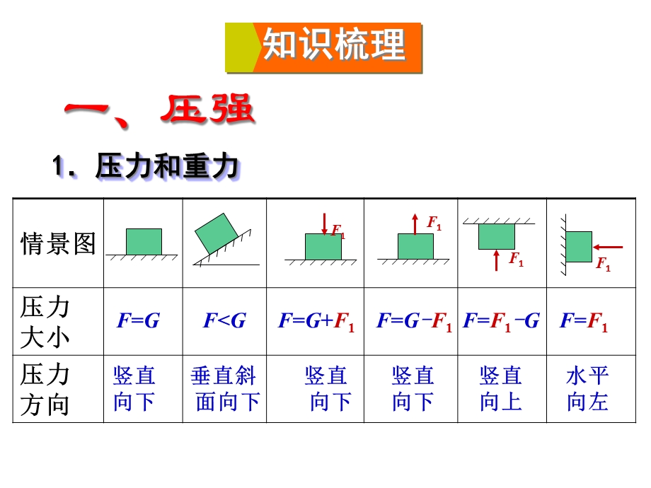 教科版八年级下册《第9章压强》复习课件(共35张).ppt_第3页