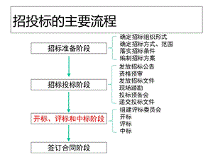 工程招投标与合同管理：开标、评标、定标的流程一课件.ppt