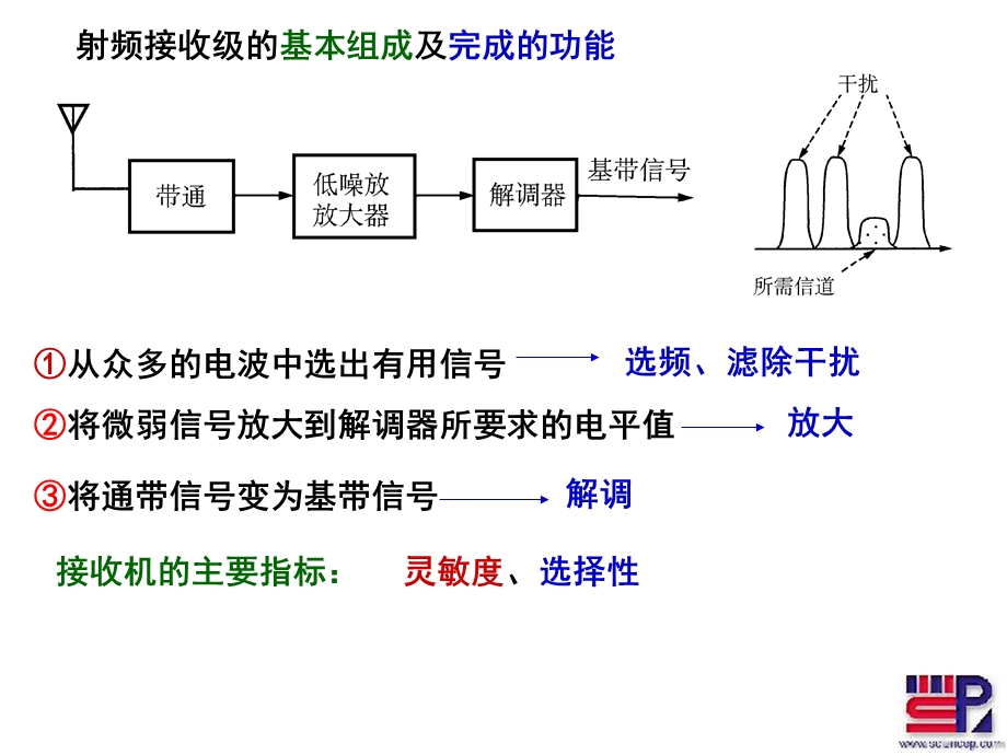 射频通信电路第四章接收发送结构ppt课件.ppt_第3页