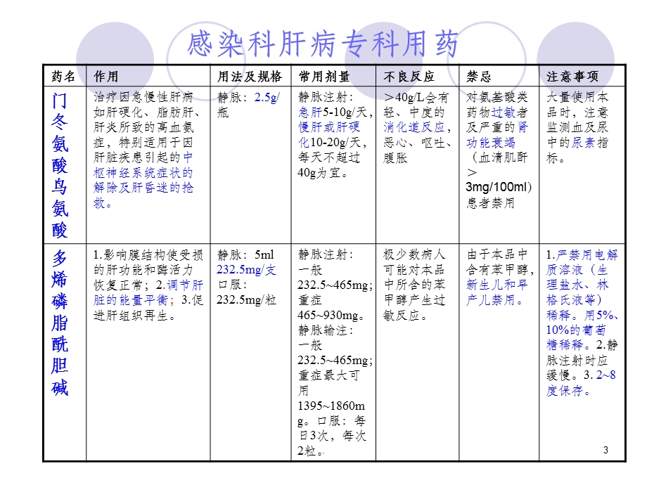 感染科常用药物的相关知识课件.ppt_第3页