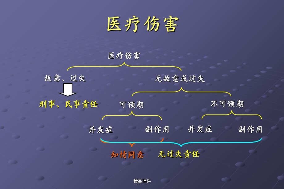 患者“知情同意及告知”培训课件.ppt_第3页