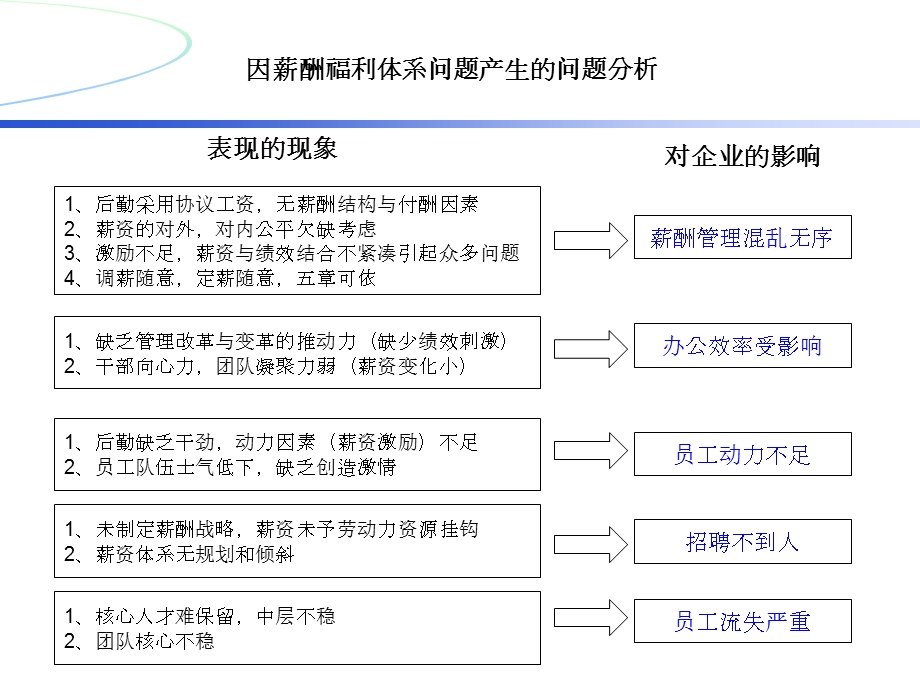 某集团年度薪酬福利体系规划方案.ppt_第3页