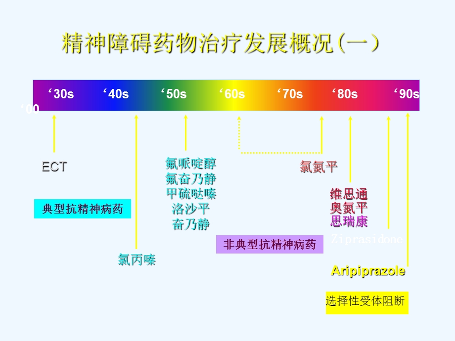 抗精神病药物在双相情感障碍中的应用课件.ppt_第3页